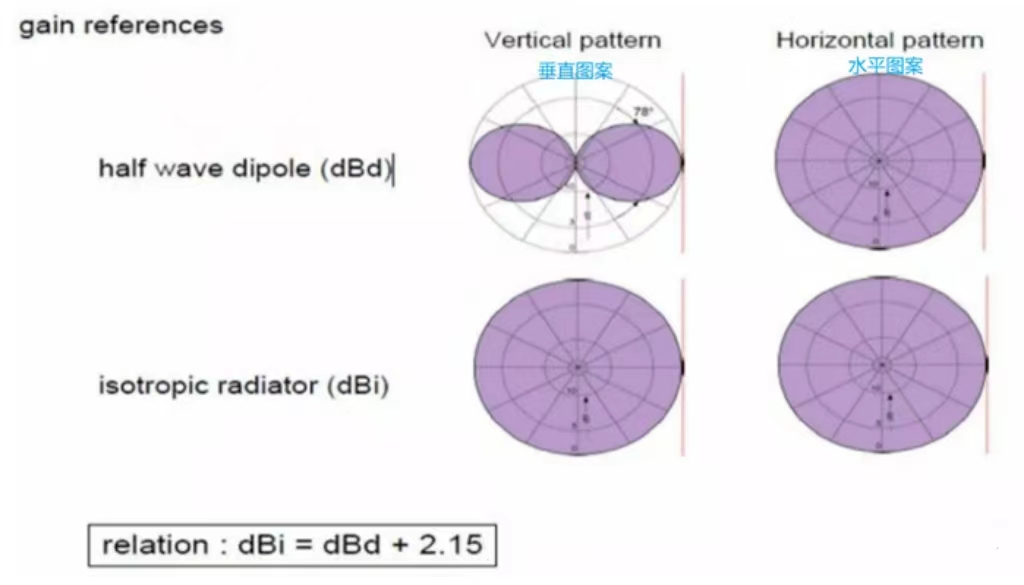 Gain d'antenne et formation de faisceaux